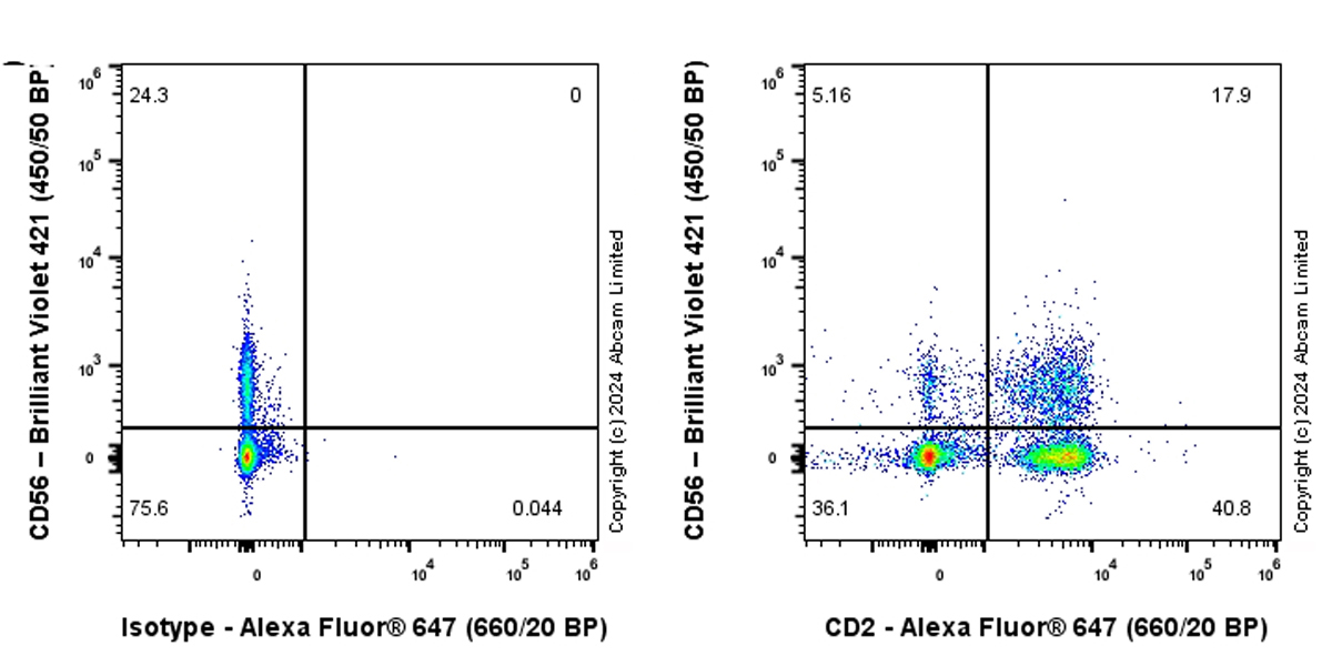 Flow Cytometry - Alexa Fluor® 647 Anti-CD2 antibody [EPR27426-17] (AB320120), expandable thumbnail
