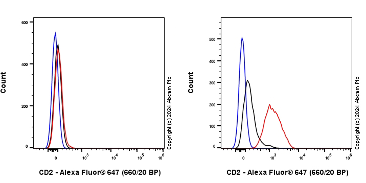 Flow Cytometry (Intracellular) - Alexa Fluor® 647 Anti-CD2 antibody [EPR6451] (AB317719), expandable thumbnail