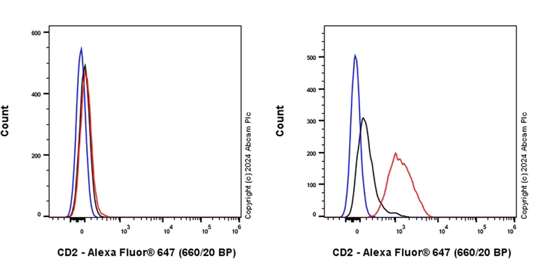 Flow Cytometry (Intracellular) - Alexa Fluor® 647 Anti-CD2 antibody [EPR6451] (AB317719)