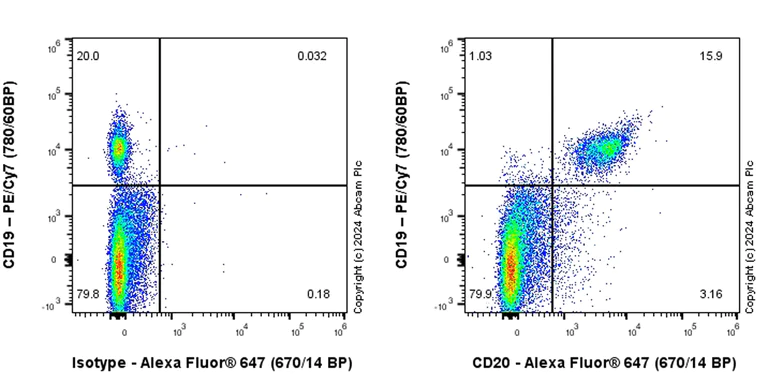 Flow Cytometry - Alexa Fluor® 647 Anti-CD20 antibody [PDR78] (AB316883)