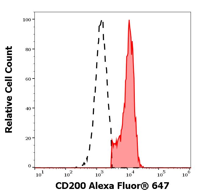 Flow Cytometry - Alexa Fluor® 647 Anti-CD200 / OX2 antibody [OX-104] (AB270662), expandable thumbnail