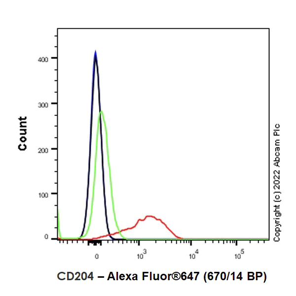 Flow Cytometry - Alexa Fluor® 647 Anti-CD204 antibody [EPR24403-17] (AB300100)