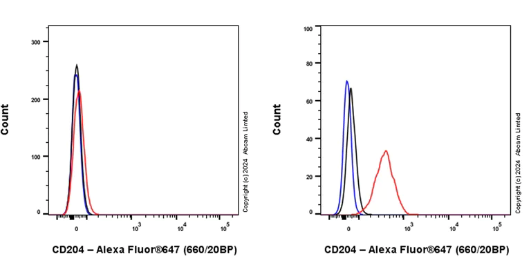 Flow Cytometry - Alexa Fluor® 647 Anti-CD204 antibody [EPR28270-88] (AB320786)