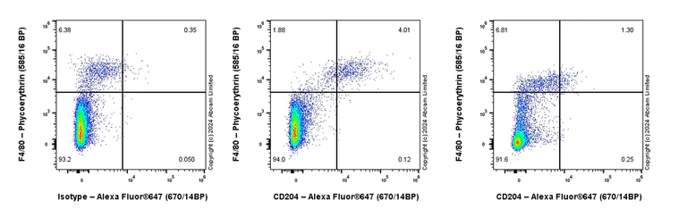 Flow Cytometry - Alexa Fluor® 647 Anti-CD204 antibody [EPR28270-88] (AB320786)