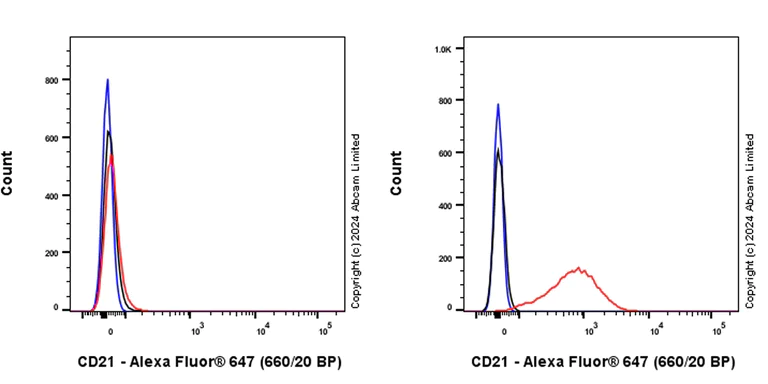Flow Cytometry - Alexa Fluor® 647 Anti-CD21 antibody [EPR27369-9] (AB320784)
