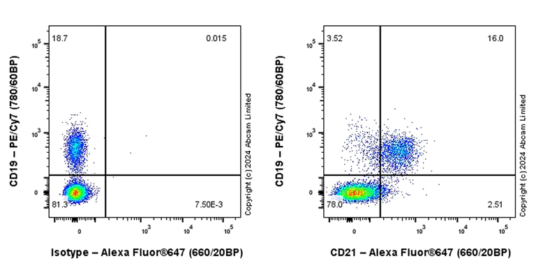 Flow Cytometry - Alexa Fluor® 647 Anti-CD21 antibody [EPR27369-9] (AB320784)