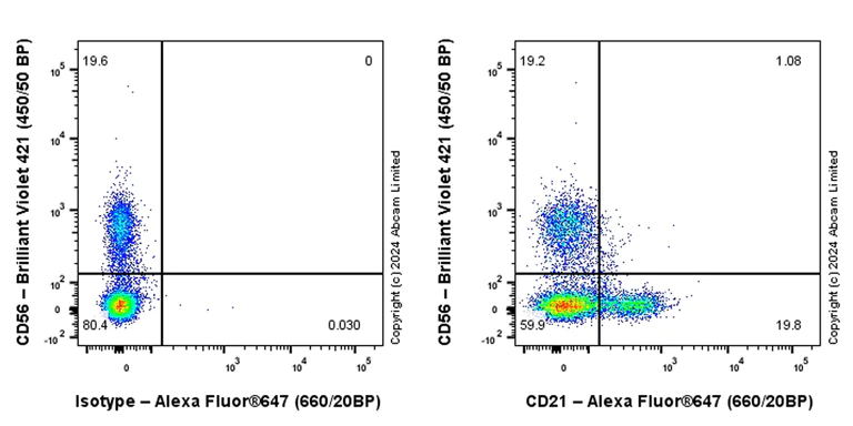 Flow Cytometry - Alexa Fluor® 647 Anti-CD21 antibody [EPR27369-9] (AB320784)