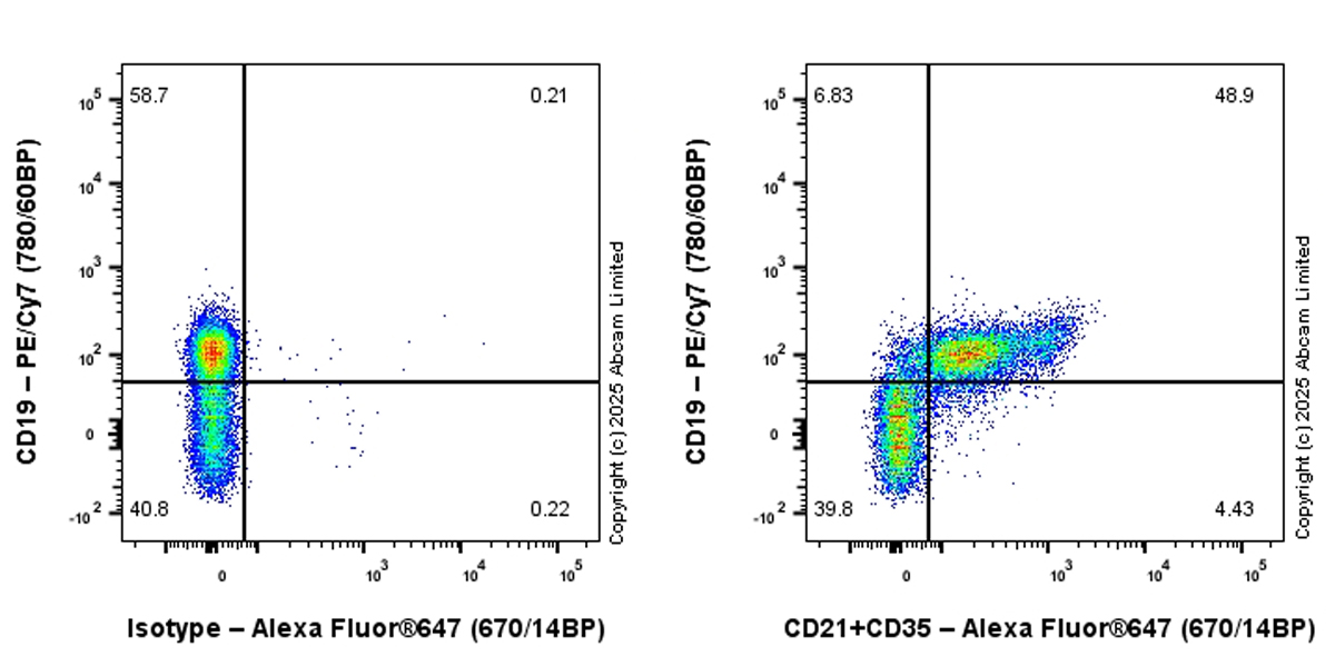 Flow Cytometry - Alexa Fluor® 647 Anti-CD21+CD35 antibody [EPR27417-513] (AB324036), expandable thumbnail