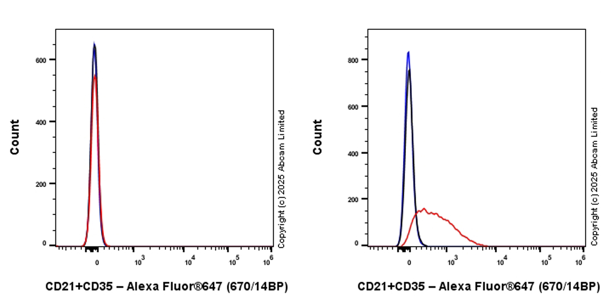 Flow Cytometry - Alexa Fluor® 647 Anti-CD21+CD35 antibody [EPR27417-513] (AB324036), expandable thumbnail