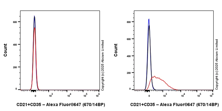 Flow Cytometry - Alexa Fluor® 647 Anti-CD21+CD35 antibody [EPR27417-513] (AB324036)