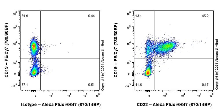 Flow Cytometry - Alexa Fluor® 647 Anti-CD23 antibody [EPR28712-26] (AB322424)