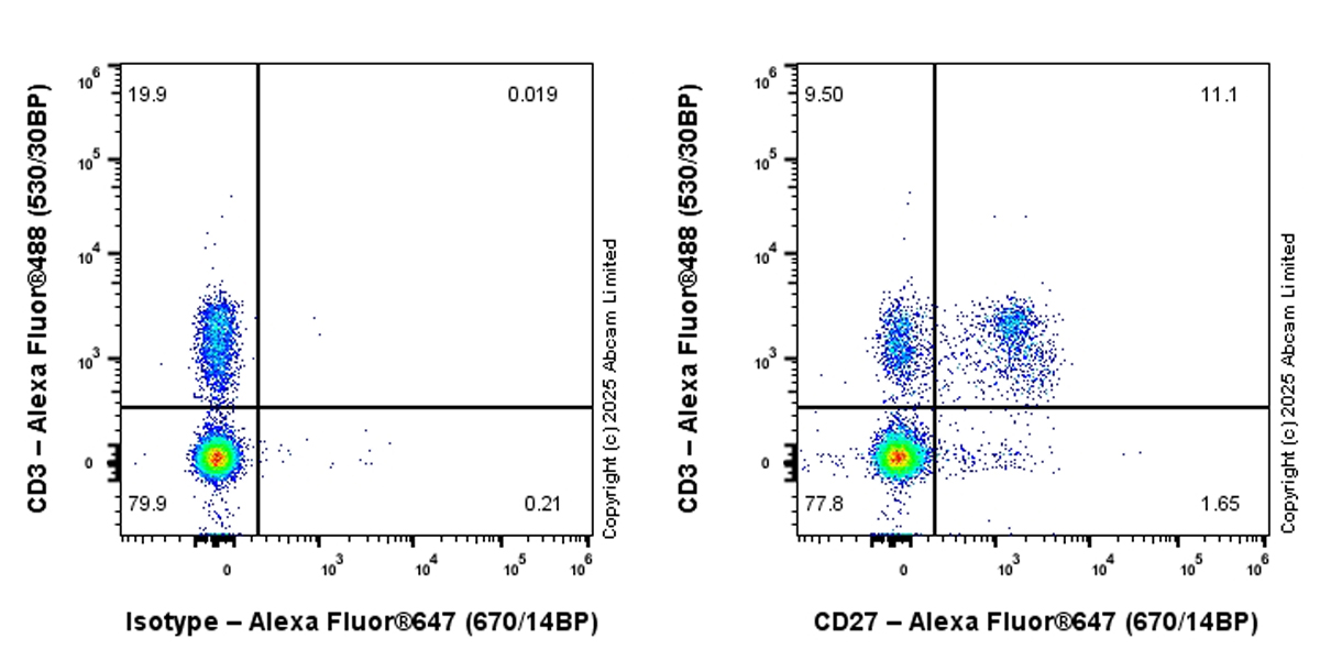 Flow Cytometry - Alexa Fluor® 647 Anti-CD27 antibody [EPR27428-9] (AB324178), expandable thumbnail