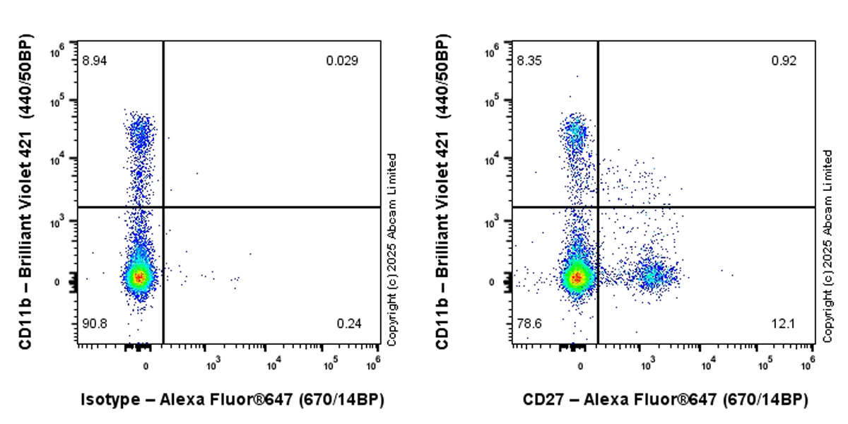 Flow Cytometry - Alexa Fluor® 647 Anti-CD27 antibody [EPR27428-9] (AB324178), expandable thumbnail