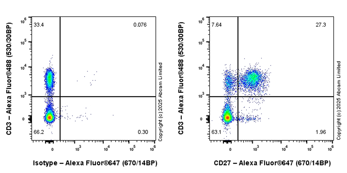 Flow Cytometry - Alexa Fluor® 647 Anti-CD27 antibody [EPR27428-9] (AB324178), expandable thumbnail