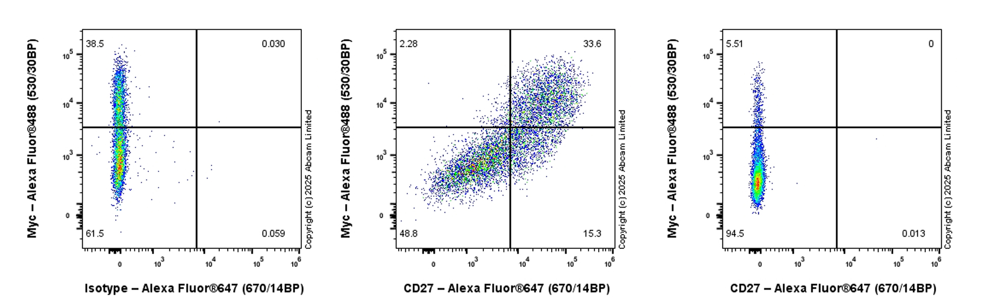 Flow Cytometry (Intracellular) - Alexa Fluor® 647 Anti-CD27 antibody [EPR27428-9] (ab324178), expandable thumbnail