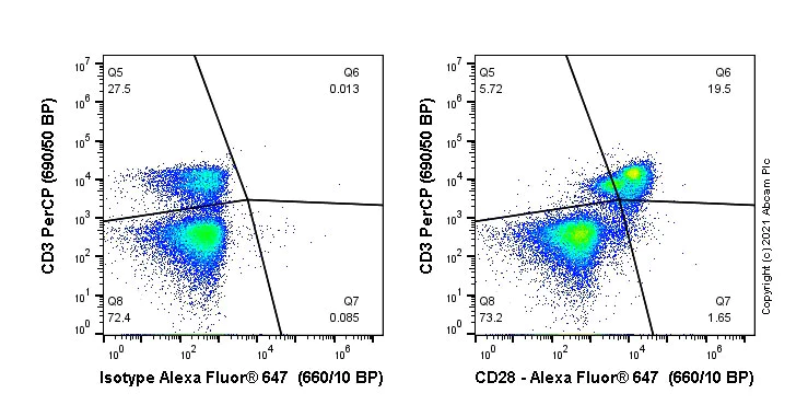 Flow Cytometry - Alexa Fluor® 647 Anti-CD28 antibody [EPR23280-63] (AB279696)