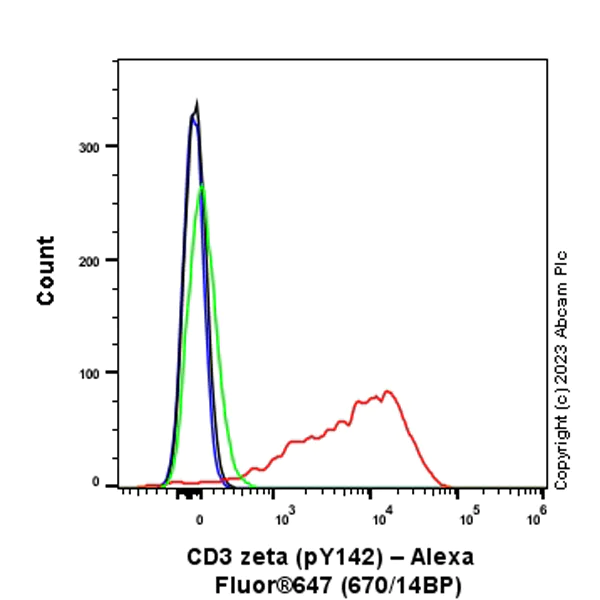 Flow Cytometry (Intracellular) - Alexa Fluor® 647 Anti-CD3 zeta (phospho Y142) antibody [EP265(2)Y] (AB310016)