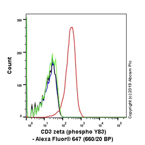 Flow Cytometry (Intracellular) - Alexa Fluor® 647 Anti-CD3 zeta (phospho Y83) antibody [EP776(2)Y] (AB237452)