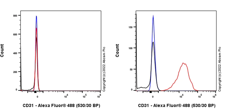 Flow Cytometry - Alexa Fluor® 647 Anti-CD31 antibody [MEC 7.46] (AB307262)