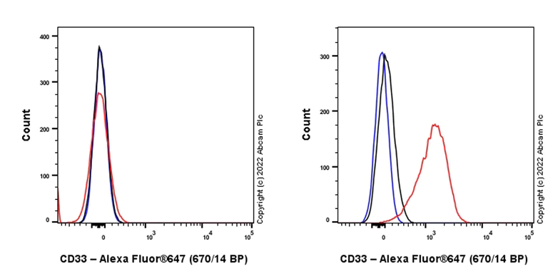 Flow Cytometry - Alexa Fluor® 647 Anti-CD33 antibody[EPR23052-5] (AB306574)