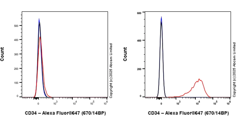 Flow Cytometry - Alexa Fluor® 647 Anti-CD34 antibody [EPR27431-71] (AB323893)
