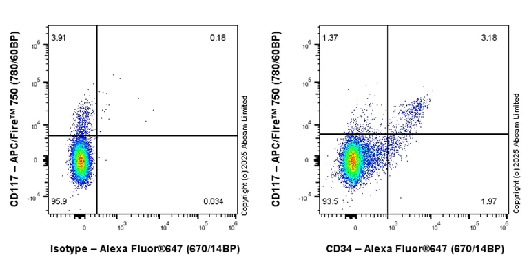 Flow Cytometry - Alexa Fluor® 647 Anti-CD34 antibody [EPR27431-71] (AB323893)