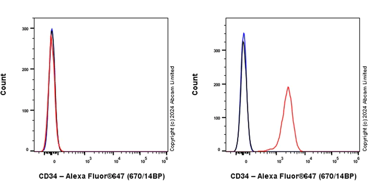 Flow Cytometry - Alexa Fluor® 647 Anti-CD34 antibody [EPR27432-54] (AB321945)