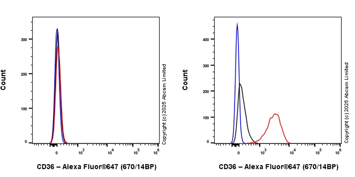 Flow Cytometry - Alexa Fluor® 647 Anti-CD36 antibody [EPR27433-40] (AB323894), expandable thumbnail