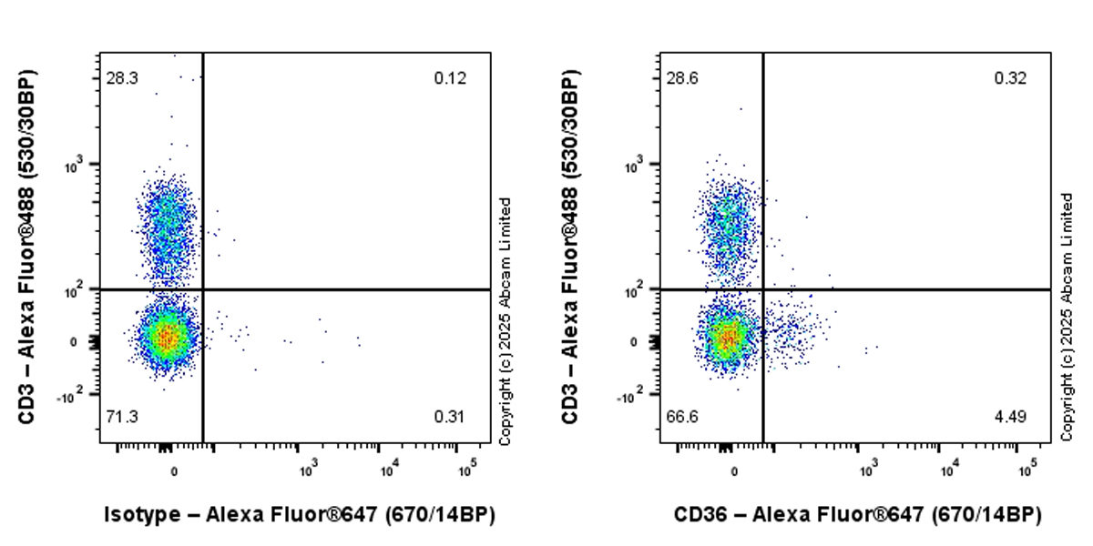 Flow Cytometry - Alexa Fluor® 647 Anti-CD36 antibody [EPR27433-40] (AB323894), expandable thumbnail