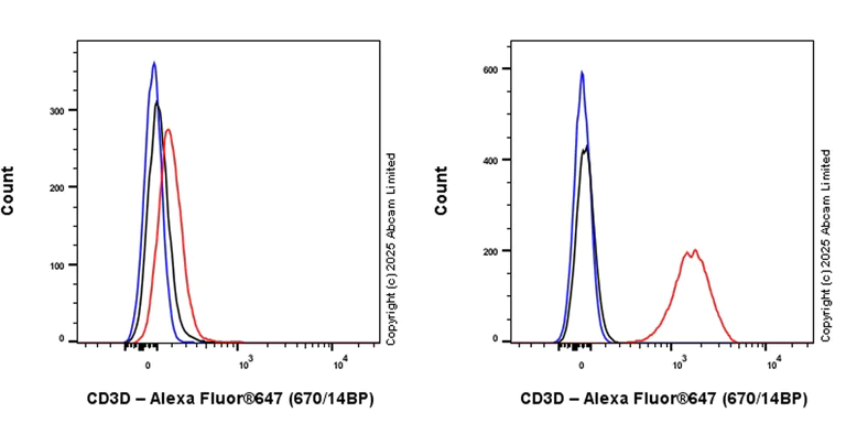 Flow Cytometry (Intracellular) - Alexa Fluor® 647 Anti-CD3D antibody [EP4426] (AB198937)