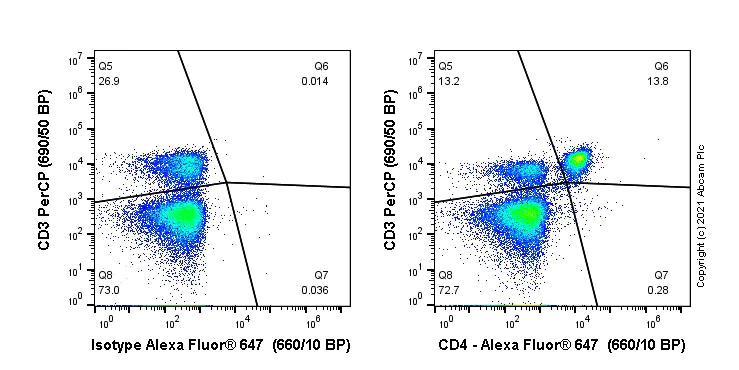Flow Cytometry - Alexa Fluor® 647 Anti-CD4 antibody [EPR20122] (AB252150)