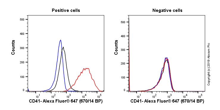 Flow Cytometry - Alexa Fluor® 647 Anti-CD41 antibody [M148] (AB233054), expandable thumbnail