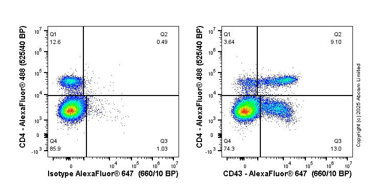Flow Cytometry - Alexa Fluor® 647 Anti-CD43 antibody [EPR28619-85] (AB325093)