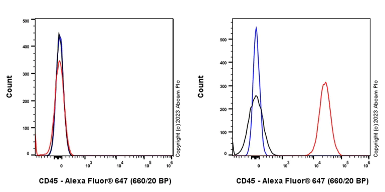 Flow Cytometry - Alexa Fluor® 647 Anti-CD45 antibody [EPR27167-58] (AB315960)