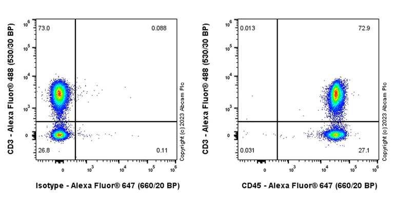 Flow Cytometry - Alexa Fluor® 647 Anti-CD45 antibody [EPR27167-58] (AB315960)