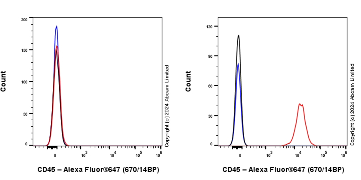 Flow Cytometry - Alexa Fluor® 647 Anti-CD45 antibody [EPR28934-536] (AB323500), expandable thumbnail