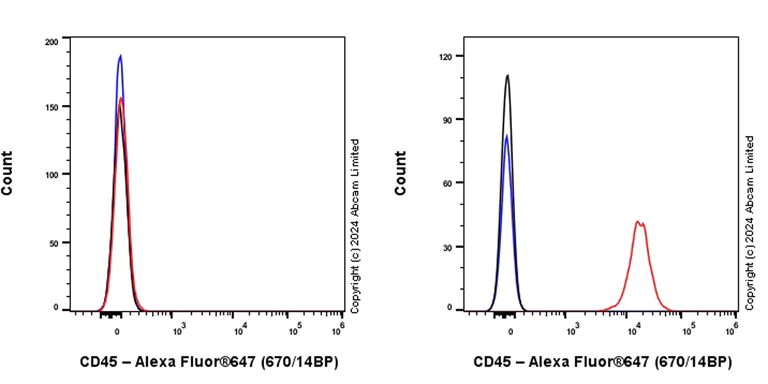 Flow Cytometry - Alexa Fluor® 647 Anti-CD45 antibody [EPR28934-536] (AB323500)