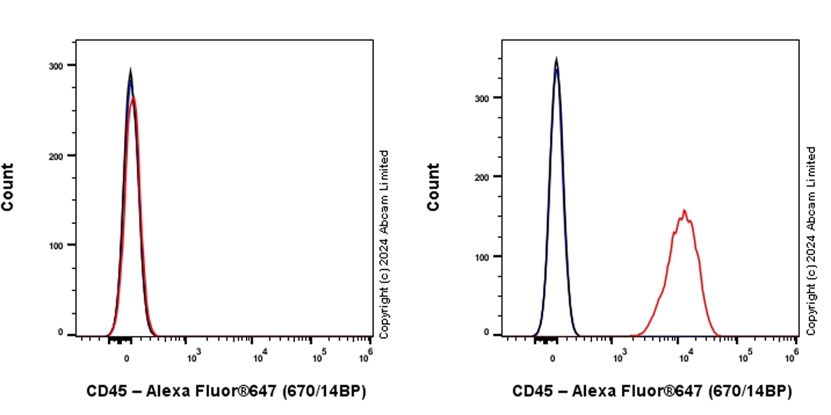 Flow Cytometry - Alexa Fluor® 647 Anti-CD45 antibody [EPR28934-536] (AB323500), expandable thumbnail