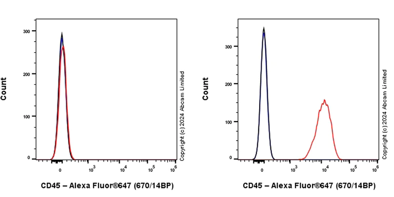 Flow Cytometry - Alexa Fluor® 647 Anti-CD45 antibody [EPR28934-536] (AB323500)