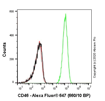 Flow Cytometry - Alexa Fluor® 647 Anti-CD46 antibody [EPR23242-171] (AB275208)