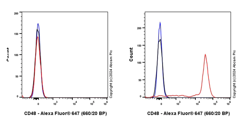 Flow Cytometry - Alexa Fluor® 647 Anti-CD48 antibody [EPR26531-77] (AB317715)