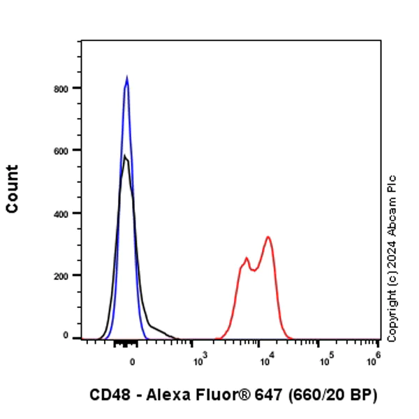 Flow Cytometry - Alexa Fluor® 647 Anti-CD48 antibody [EPR26531-77] (AB317715)