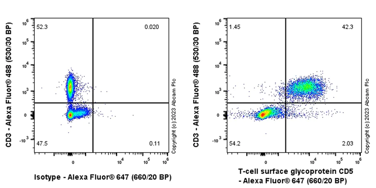 Flow Cytometry - Alexa Fluor® 647 Anti-CD5 antibody [EPR26532-12] (AB312908)