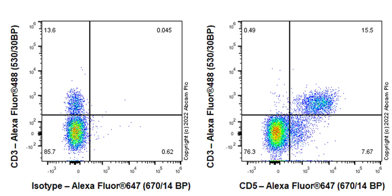 Flow Cytometry - Alexa Fluor® 647 Anti-CD5 antibody [EPR26534-47] (AB308427)