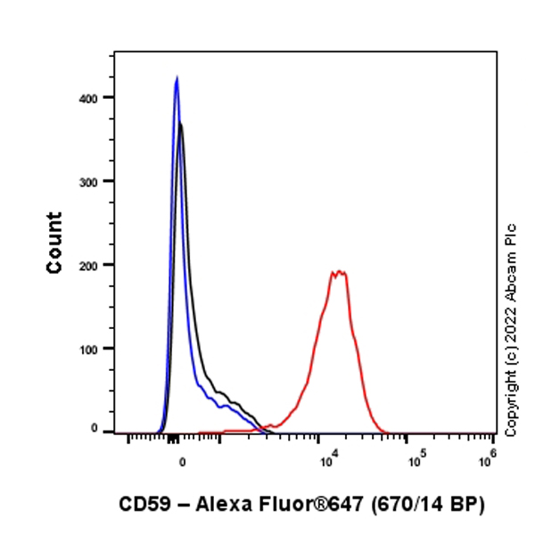 Flow Cytometry - Alexa Fluor® 647 Anti-CD59 antibody [EPR22394-242] (AB307169), expandable thumbnail