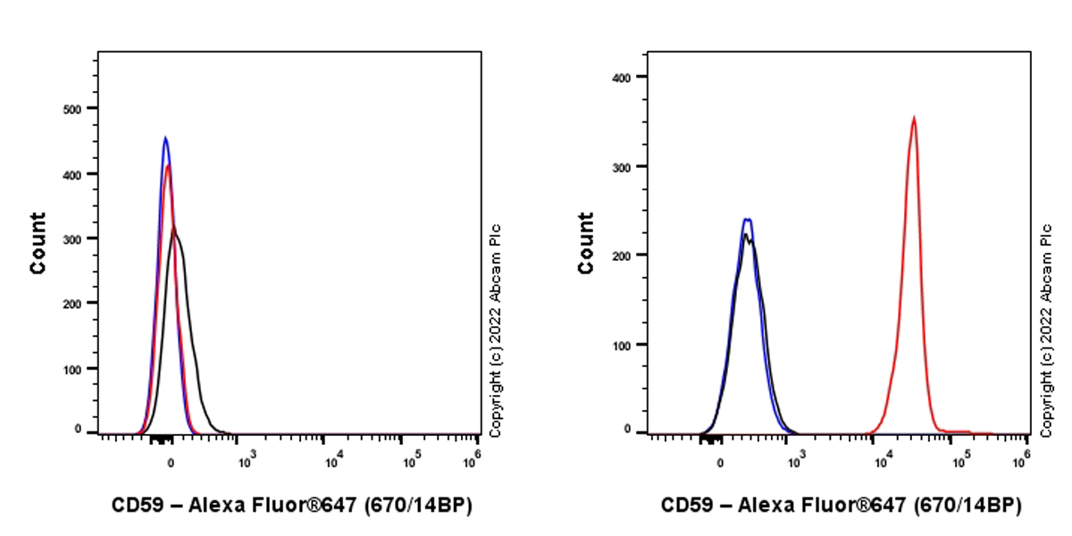 Flow Cytometry - Alexa Fluor® 647 Anti-CD59 antibody [EPR22394-242] (AB307169), expandable thumbnail