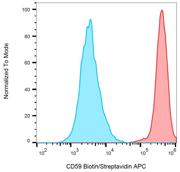 Flow Cytometry - Alexa Fluor® 647 Anti-CD59 antibody [MEM-43] (AB187769), expandable thumbnail