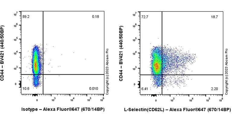 Flow Cytometry - Alexa Fluor® 647 Anti-CD62L antibody [EPR17012-27] (AB315292)