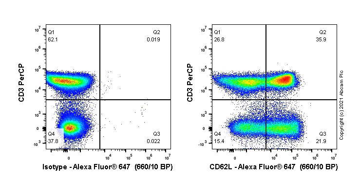 Flow Cytometry - Alexa Fluor® 647 Anti-CD62L antibody [EPR23565-109] (AB275149)