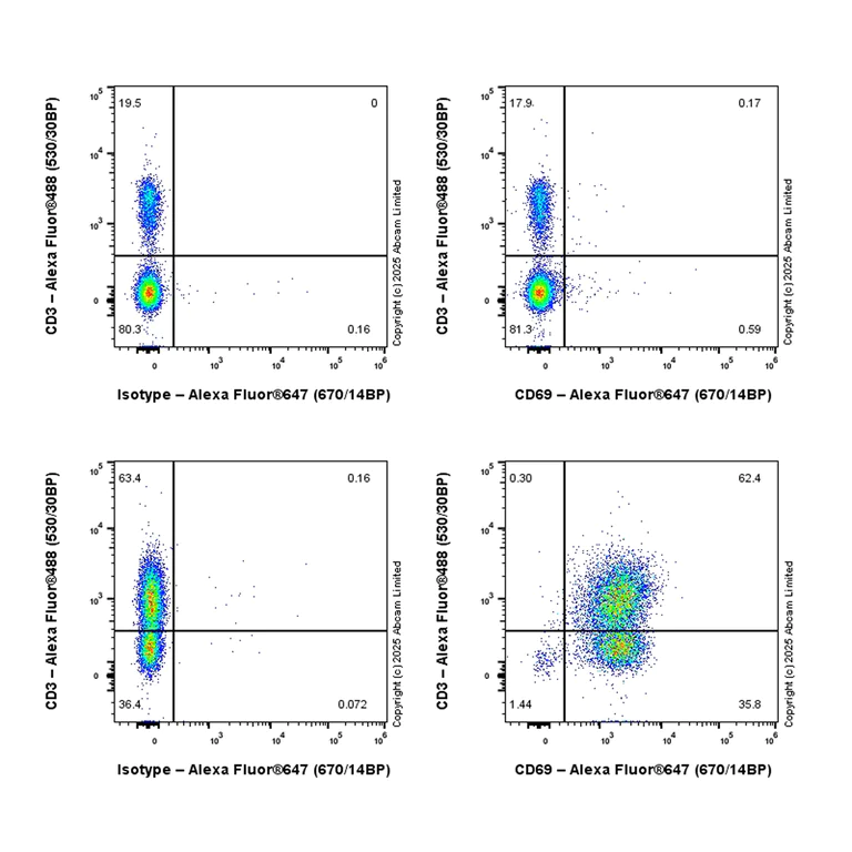 Flow Cytometry - Alexa Fluor® 647 Anti-CD69 antibody [EPR25398-81] (AB325108)